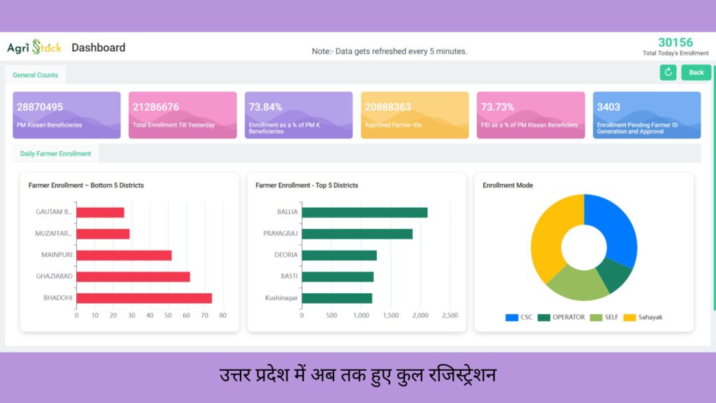 UP Farmer Registry Portal and Digital Farmer ID Card Concept